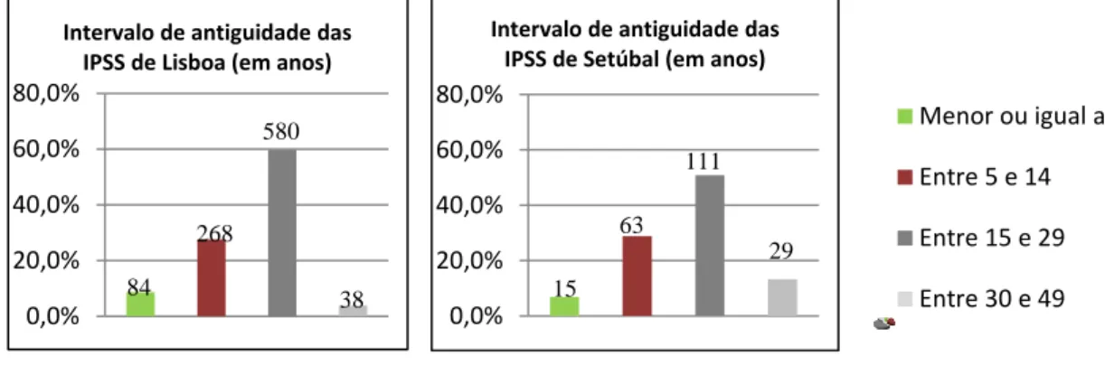 Tabela 2: IPSS da população a inquirir por tipo de organização  Nº de IPSS  com   e-mail nos  distritos  Nº de IPSS  sediadas nos distritos  % IPSS  inquiridas/sediadas no distrito  Lisboa  Associação  401  715  56,1% 