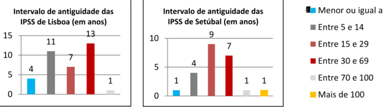 Figura 4: Antiguidade das IPSS da amostra 7