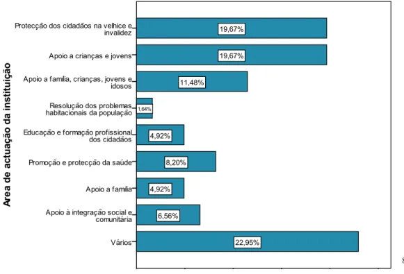 Figura 5: Área de actuação das IPSS 