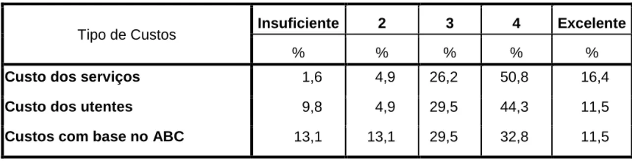 Tabela 5: Nível de disponibilidade de informação para o cálculo dos diversos custos 