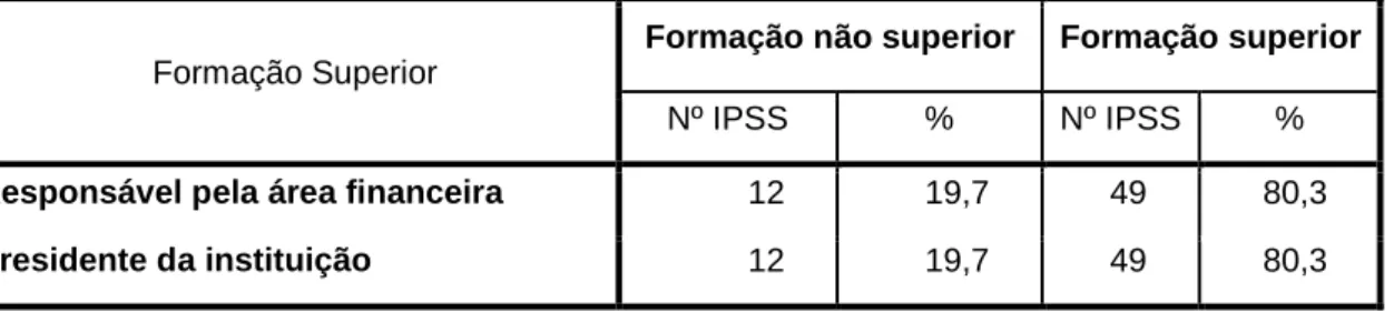 Tabela 8: Nível de formação superior do responsável da área financeira e do presidente da  instituição 