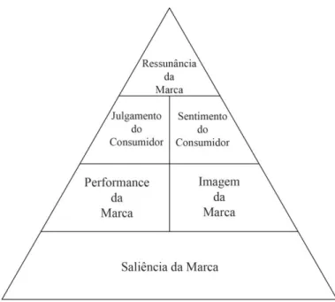 Figura 4 – Pirâmide do Capital de Marca (adaptado de Keller 2001)