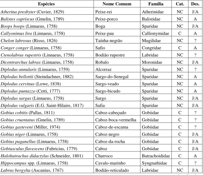 Tabela I - Lista das espécies registadas nas zonas amostradas do Porto de Recreio de Oeiras