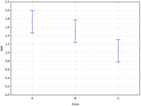 Figura 2: Índice de diversidade de Shannon-Wiener (SWI) nas três zonas amostradas: Zona A,   Zona B e Zona C