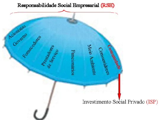 Figura 2: Representação do público alvo do investimento social privado, em  face daqueles atingidos pelas ações de responsabilidade social empresarial