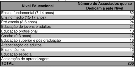 Tabela 6: Grupo preferencial de ação (níveis educacionais).
