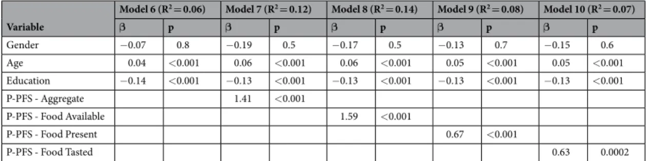 Table 2.  Associations between BMI and P-PFS scores, tested in the population sample using sequential  multivariable linear regression models.