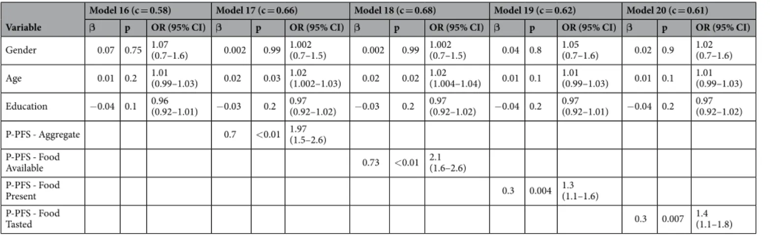 Table 3.  Associations between obesity status (obese vs. non-obese) and P-PFS scores, tested in the population  sample using sequential multivariable logistic regression models.