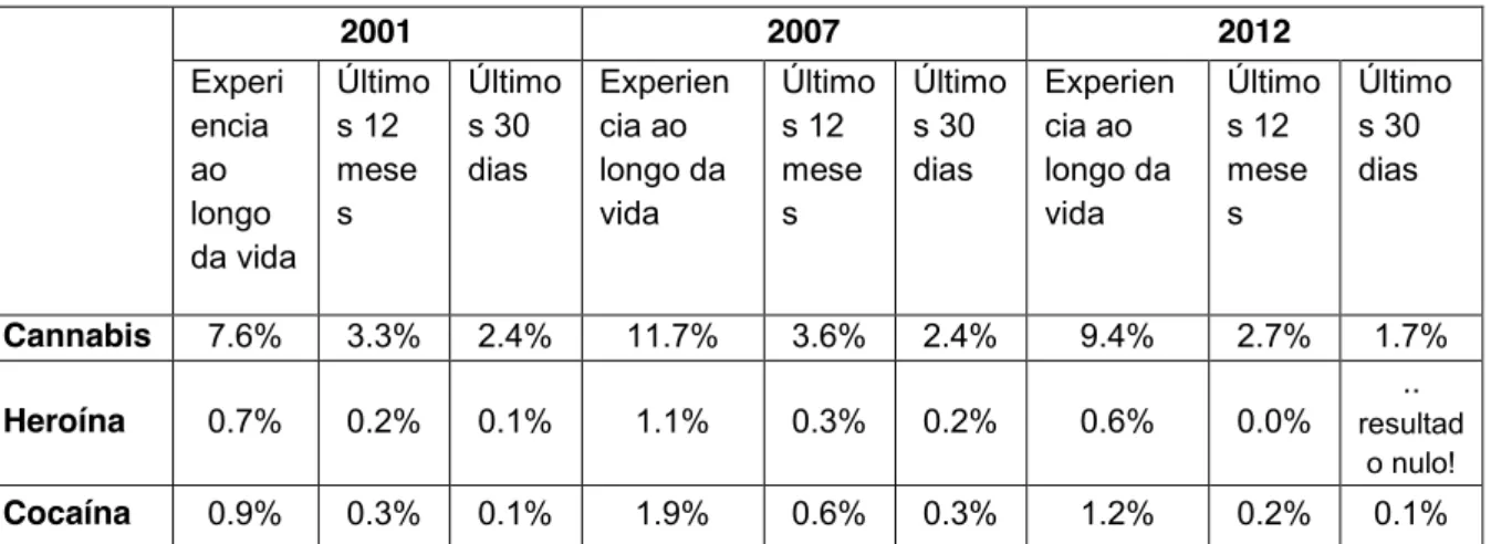 Tabela 1:  Taxas de prevalência de consumo, em adultos (15-64), nos inquéritos à população  portuguesa  2001  2007  2012  Experi encia  ao  longo  da vida  Últimos 12 meses  Últimos 30 dias  Experiencia ao  longo da vida  Últimos 12 meses  Últimos 30 dias 