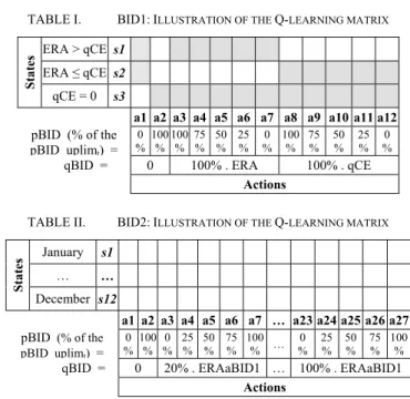 TABLE I.   BID1: I LLUSTRATION OF THE  Q- LEARNING MATRIX