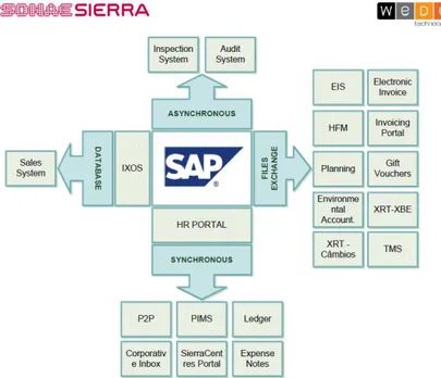 Figura 1 - O sistema SAP e os interfaces entre as restantes aplicações 