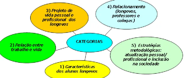 Figura 3 - Mapa Conceitual de Categorização 