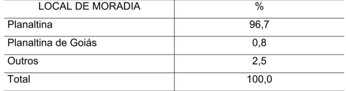 Tabela nº 4: Distribuição dos jovens por local de moradia – escola pública  LOCAL DE MORADIA  %  Planaltina 96,7  Planaltina de Goiás  0,8  Outros 2,5  Total 100,0 