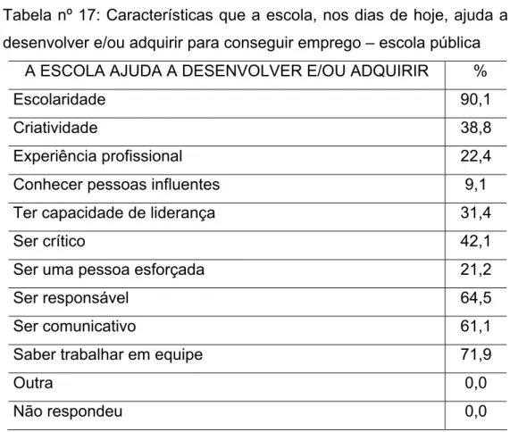 Tabela nº 17: Características que a escola, nos dias de hoje, ajuda a  desenvolver e/ou adquirir para conseguir emprego – escola pública 