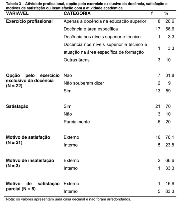 Tabela 3 – Atividade profissional, opção pelo exercício exclusivo da docência, satisfação e  motivos de satisfação ou insatisfação com a atividade acadêmica 