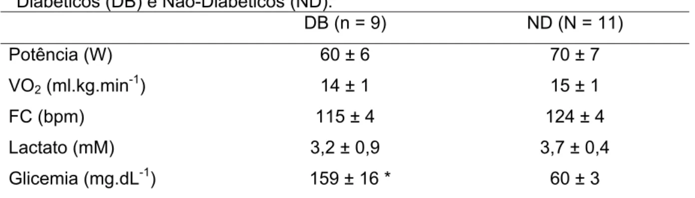 Tabela 4 – Variáveis obtidas ao final do exercício a 90%LL para os grupos  Diabéticos (DB) e Não-Diabéticos (ND)