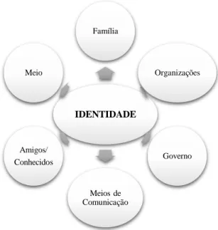 Figura 1 - Modelo Representativo da Identidade (Fonte: Mannheim, 1952) 