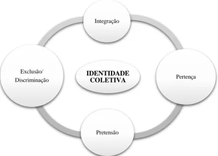Figura 2 - Valores de identidade coletiva (Fonte: Ferro et al., 2015) IDENTIDADE COLETIVA Integração Pertença Pretensão Exclusão/ Discriminação 