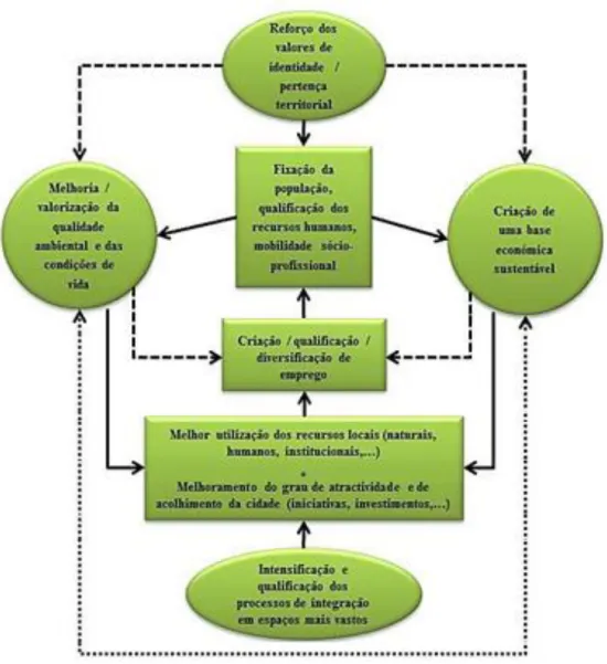 Figura 3 – Processo de Planeamento da Câmara Municipal de Évora   (Fonte: adaptado de Silva, 1996)
