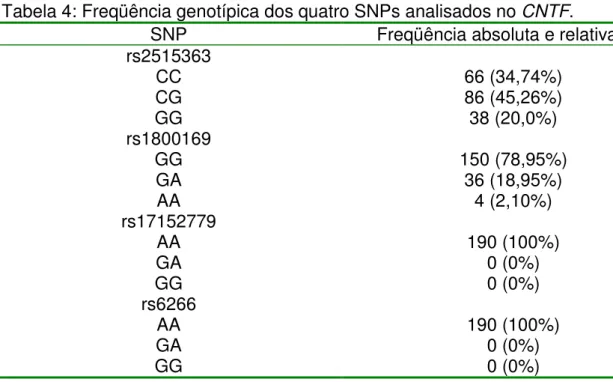 Tabela 4: Freqüência genotípica dos quatro SNPs analisados no CNTF. 
