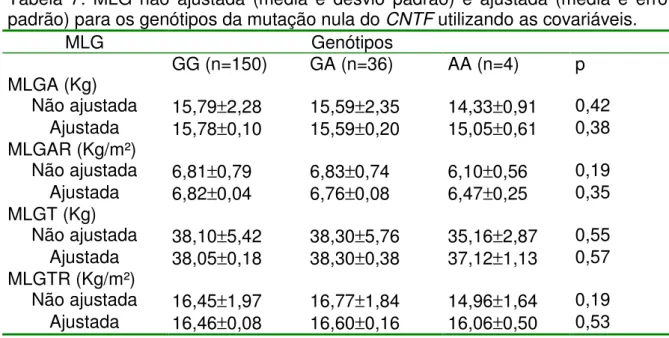 Tabela  7:  MLG  não  ajustada  (média  e  desvio  padrão)  e  ajustada  (média  e  erro  padrão) para os genótipos da mutação nula do CNTF utilizando as covariáveis