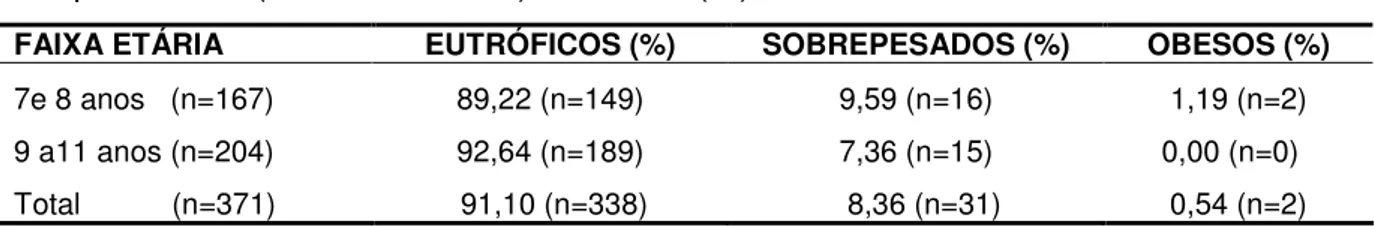 Tabela -1 Prevalência de sobrepeso e obesidade em escolares de acordo com o  IMC para idade (Cole et