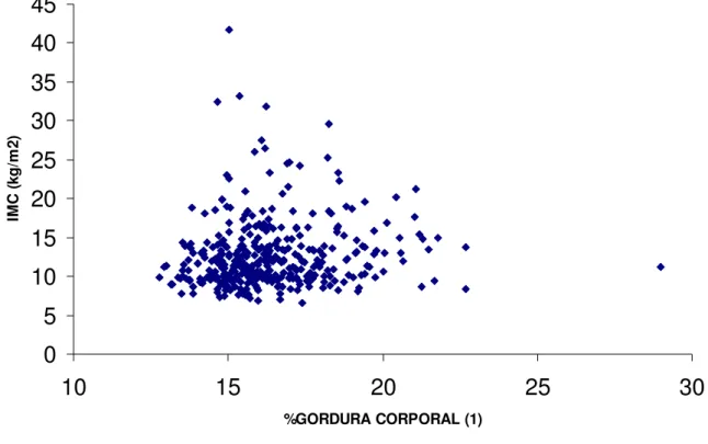 Figura  1-  Gráfico  de  dispersão  entre  o  índice  de  massa  corporal  (IMC)  e  o  %  de  gordura corporal em escolares Parnaíba (PI)