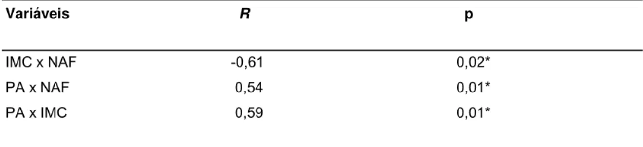Tabela 3. Relação entre pressão arterial (PA), índice de massa corporal (IMC) e nível de atividade  física (NAF)
