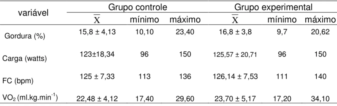 TABELA 3: Médias e desvios padrão das variáveis %G, Carga, FC e VO 2 .  Grupo controle  Grupo experimental   variável 
