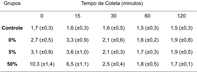 Tabela 1:  Médias e Intervalos de confiança da concentração de lactato  sangüíneo.  Grupos  X  I.C de 95%  Controle  0%  5%  50%  1,6 2,4 2,5 4,7  (1,3 - 1,9) (2,1 - 2,7) (2,2 - 2,8) (4,4 - 5,0) 