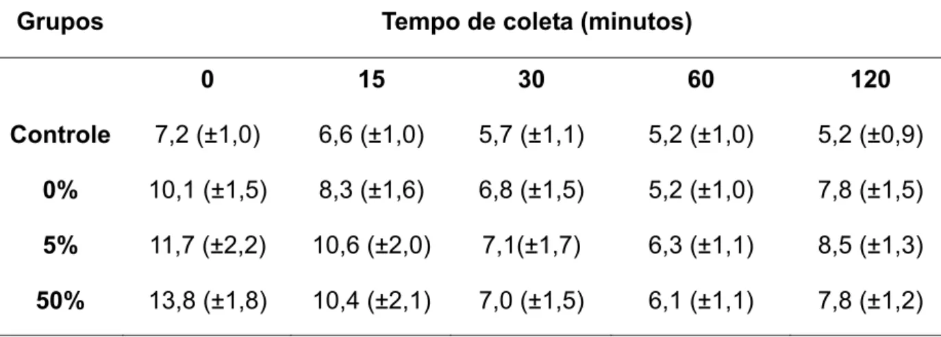Tabela 3:  Variâncias explicadas (R 2 ) segundo modelos de regressão linear entre  a concentração de lactato sangüíneo e leucócitos (global e diferencial)