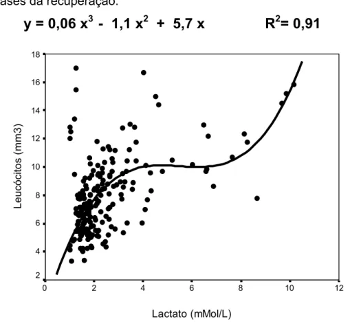 Figura 1:  Número de leucócitos versus concentração de lactato sangüíneo em  diferentes fases da recuperação
