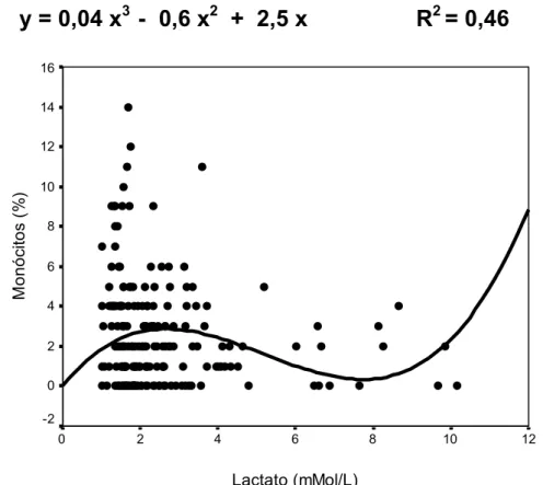 Figura 2:  Porcentagem de monócitos versus concentração de lactato sangüíneo  em diferentes fases da recuperação