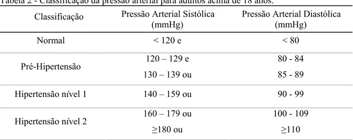 Tabela 2 - Classificação da pressão arterial para adultos acima de 18 anos. 