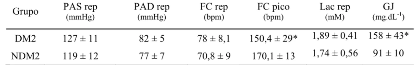 Tabela 5 - Parâmetros Hemodinâmicos e Metabólicos em DM2 e NDM2 do estudo 1  Grupo  PAS rep 