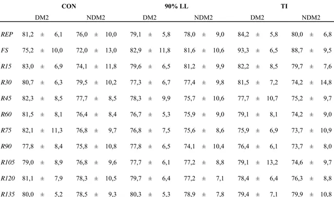 Tabela 12 - Valores médios ± desvio padrão da pressão arterial diastólica (PAD) (mmHg) em  DM2 e NDM2 após as sessões experimentais (n=20) 