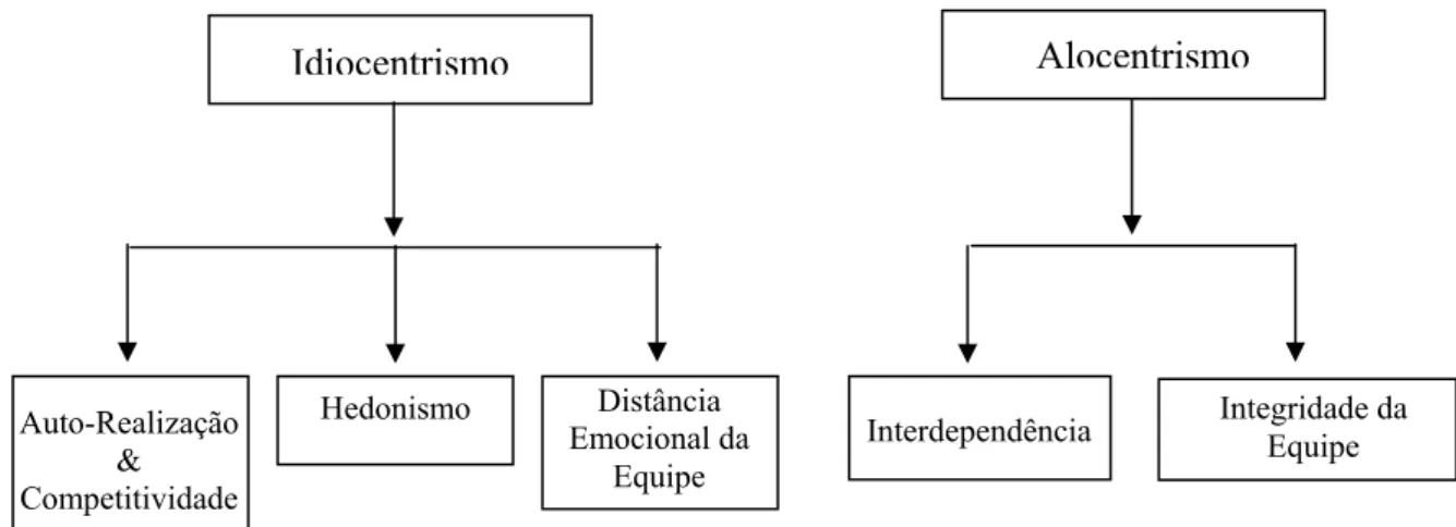 Figura 3.1 – Modelo Teórico elaborado para avaliar o perfil Idiocêntrico-Alocêntrico de atletas.