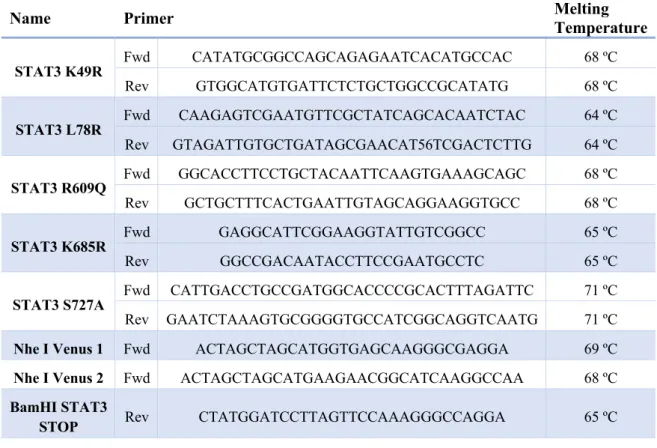 Table 3 – Primers used for mutagenesis and PCR cloning. Fwd – forward; Rev – reverse. 