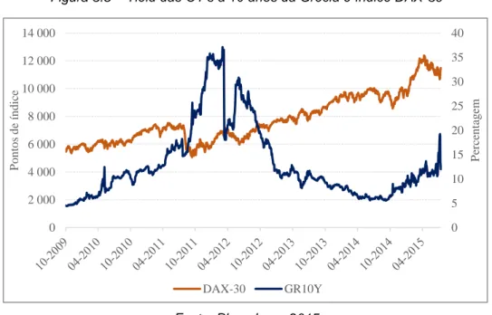 Figura 3.5 – Yield das OT’s a 10 anos da Grécia e índice DAX-30 