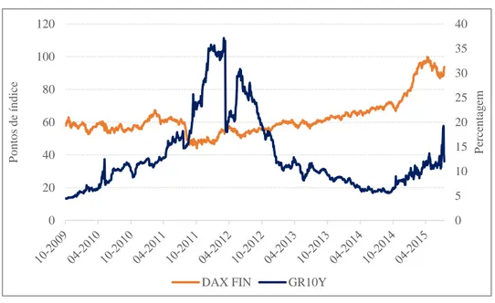 Figura 3.7 – Yield das OT’s a 10 anos da Grécia e índice DAX Financeiro 
