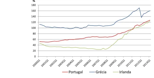 Figura 1.1- Dívida pública em percentagem do PIB, dados trimestrais. Fonte: Eurostat,  2013