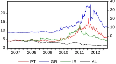 Figura 1.3 - Taxas de rendibilidade das OT a 10 anos de Portugal, Grécia (esc. direita),  Irlanda e Alemanha, em percentagem, de janeiro de 2007 a março de 2013, dados diários