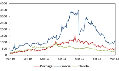 Figura 1.4- Diferenciais das taxas de rendibilidade das OT a 10 anos de Portugal, Grécia 3  e  Irlanda em relação à Alemanha, em pontos base (pb), de março de 2010 a março de 2013,  dados diários