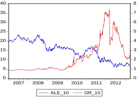Figura 3.7- Yields das OT a 10 anos de Grécia e Alemanha (escala da direita), em  percentagem