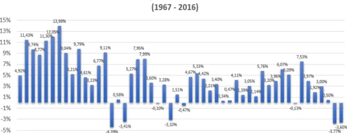 Figura 2: Variação do PIB nos últimos 50 anos no Brasil  Fonte: A Teoria..., 2018. 