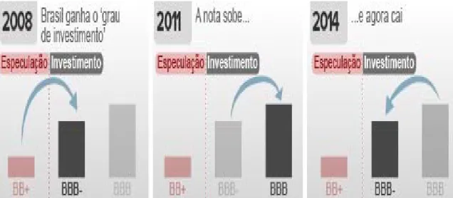 Figura 3: Grau de Investimento – Brasil  Fonte: Brasil..., 2014.  