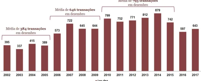 Figura 5: Evolução de M&amp;As no Brasil nos últimos 16 anos  Fonte: Fusões..., 2017.  