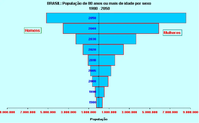 FIGURA 1: Projeção da população brasileira com 80 anos ou mais de idade por sexo, entre 1980-2050