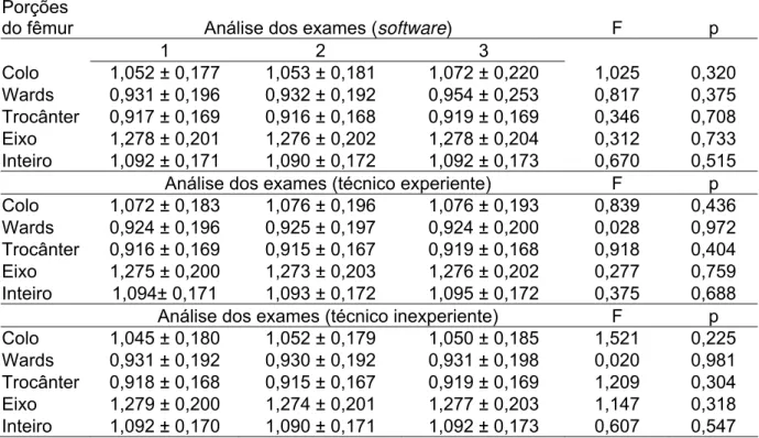 Tabela 3. Comparação das análises realizadas, separadamente, pelo software,  pelos técnicos experiente e inexperiente, dos três exames na região do fêmur