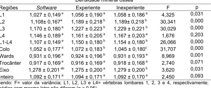 Tabela 6. Comparação entre as análises feitas pelo software e pelos técnicos  experiente e inexperiente, a partir de um único exame em cada região: lombar e  fêmur